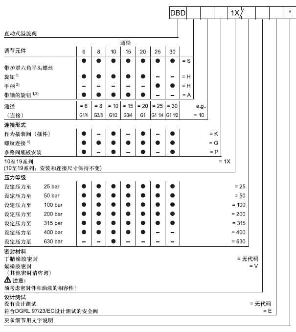DBD直動(dòng)式溢流閥訂貨型號.jpg